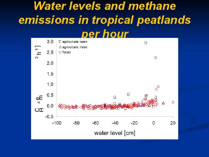 Water levels and methane emissions in tropical peatlands per hour 