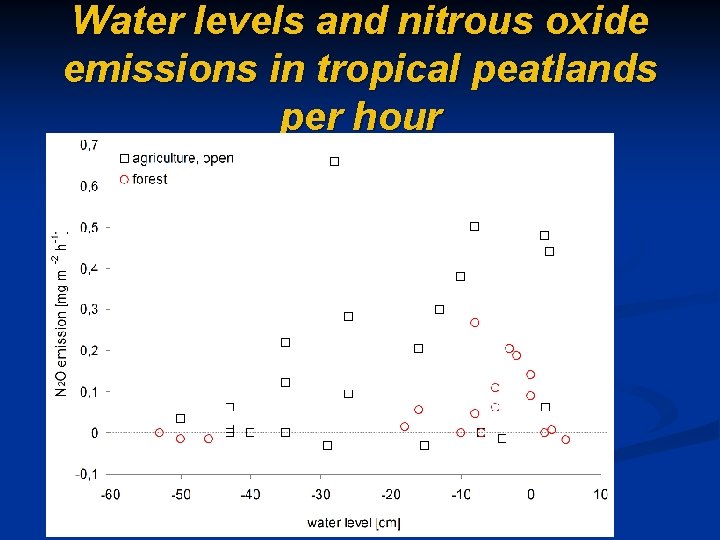 Water levels and nitrous oxide emissions in tropical peatlands per hour 