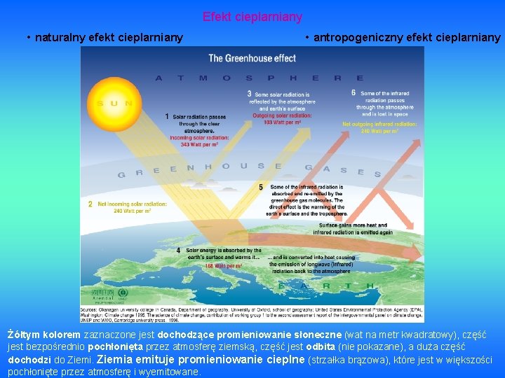 Efekt cieplarniany • naturalny efekt cieplarniany • antropogeniczny efekt cieplarniany Żółtym kolorem zaznaczone jest