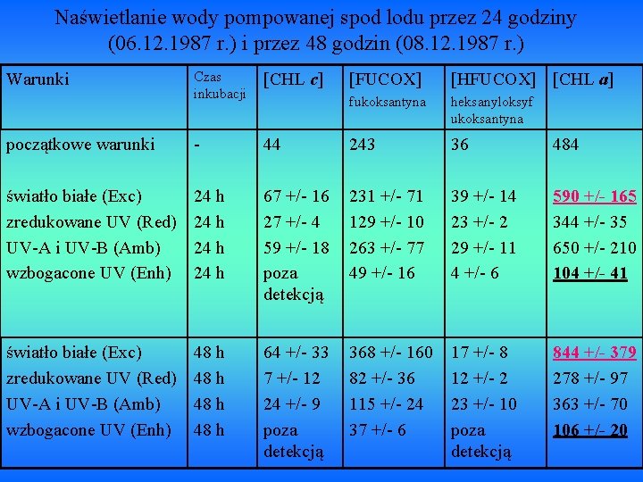 Naświetlanie wody pompowanej spod lodu przez 24 godziny (06. 12. 1987 r. ) i