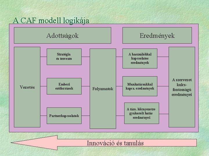 A CAF modell logikája Adottságok Vezetés Eredmények Stratégia és tervezés A használókkal kapcsolatos eredmények