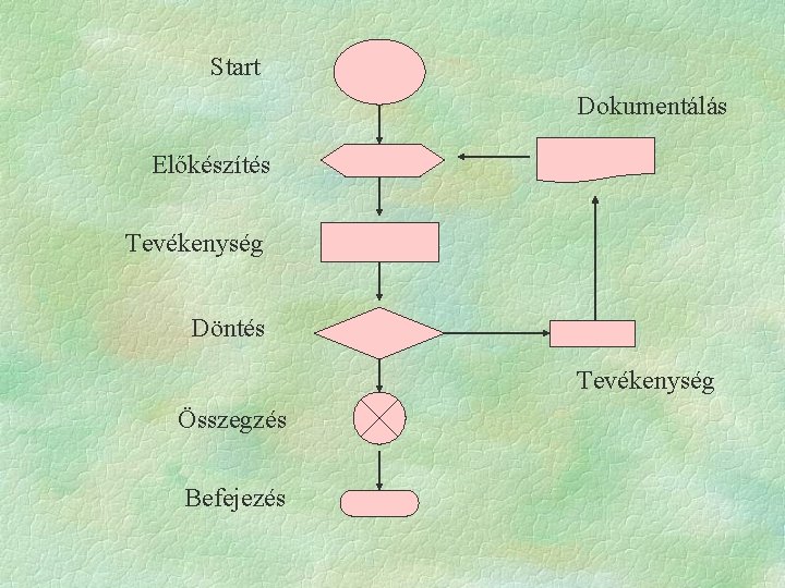 Start Dokumentálás Előkészítés Tevékenység Döntés Tevékenység Összegzés Befejezés 