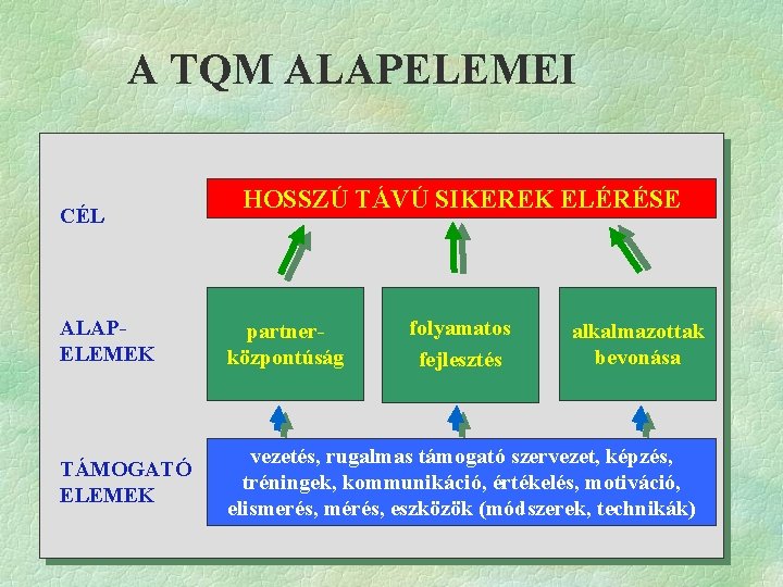 A TQM ALAPELEMEI CÉL HOSSZÚ TÁVÚ SIKEREK ELÉRÉSE ALAPELEMEK partnerközpontúság TÁMOGATÓ ELEMEK vezetés, rugalmas