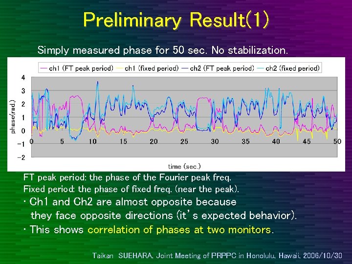 Preliminary Result(1) Simply measured phase for 50 sec. No stabilization. FT peak period: the