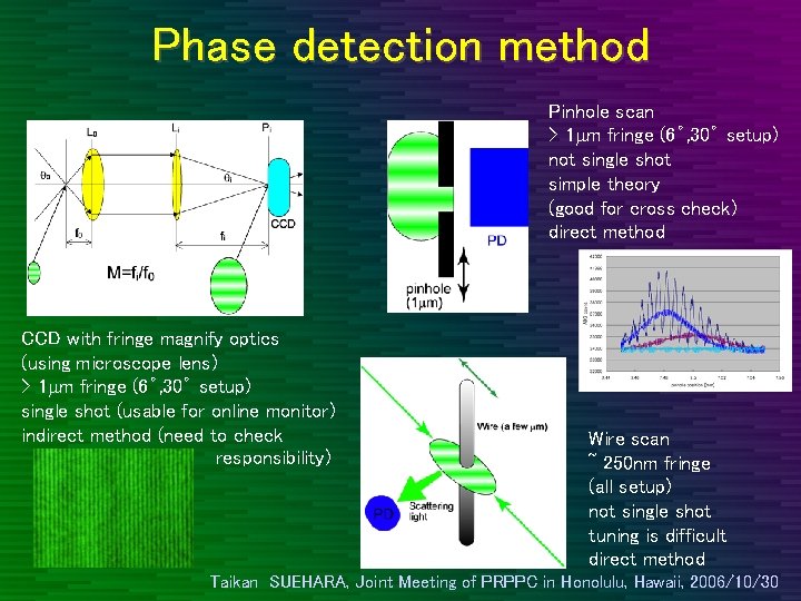 Phase detection method Pinhole scan > 1 mm fringe (6゜, 30゜ setup) not single