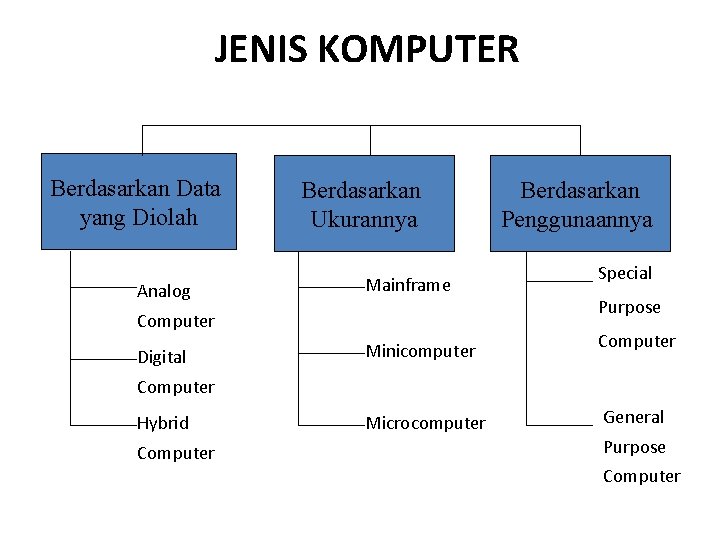 JENIS KOMPUTER Berdasarkan Data yang Diolah Analog Berdasarkan Ukurannya Mainframe Computer Digital Minicomputer Berdasarkan