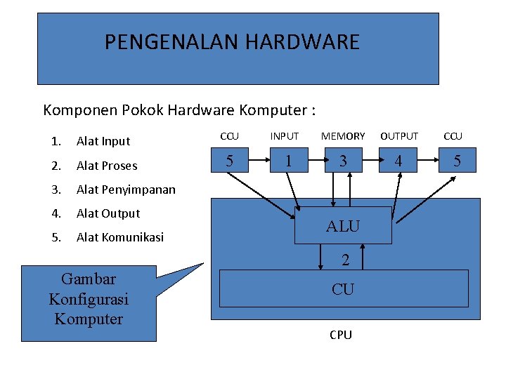 PENGENALAN HARDWARE Komponen Pokok Hardware Komputer : 1. Alat Input 2. Alat Proses 3.