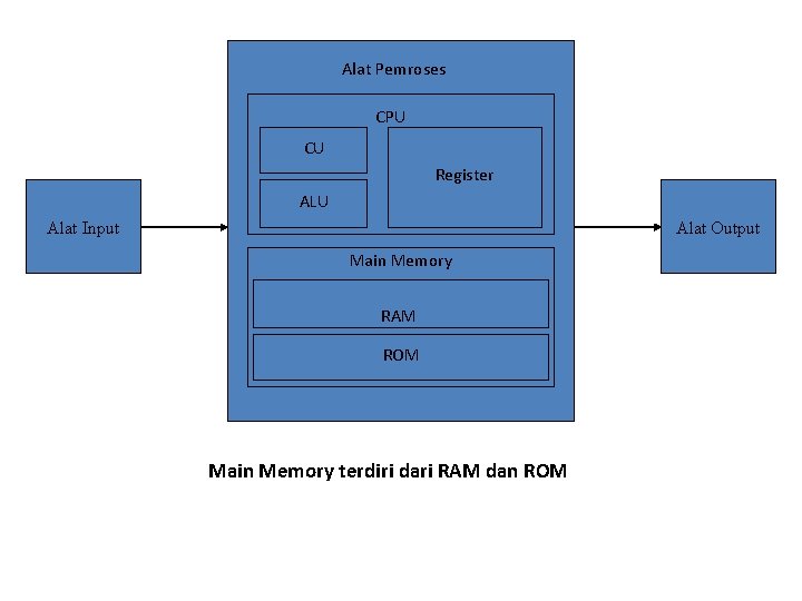 Alat Pemroses CPU CU Register ALU Alat Input Alat Output Main Memory RAM ROM