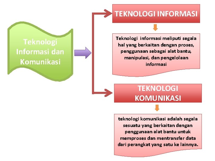 TEKNOLOGI INFORMASI Teknologi Informasi dan Komunikasi Teknologi informasi meliputi segala hal yang berkaitan dengan