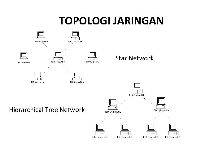 TOPOLOGI JARINGAN Star Network Hierarchical Tree Network 