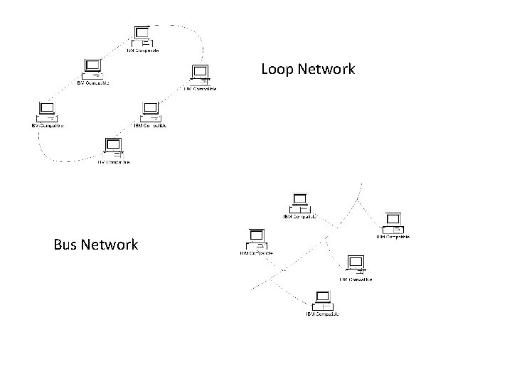 Loop Network Bus Network 
