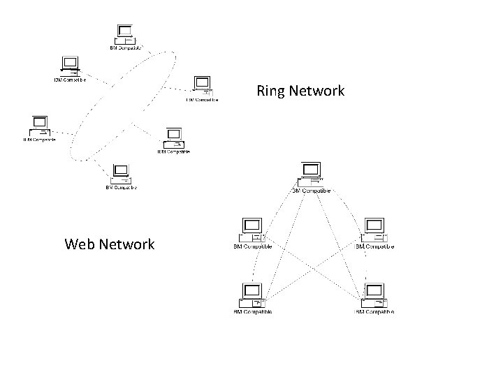 Ring Network Web Network 