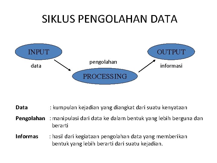 SIKLUS PENGOLAHAN DATA INPUT data OUTPUT pengolahan informasi PROCESSING Data : kumpulan kejadian yang