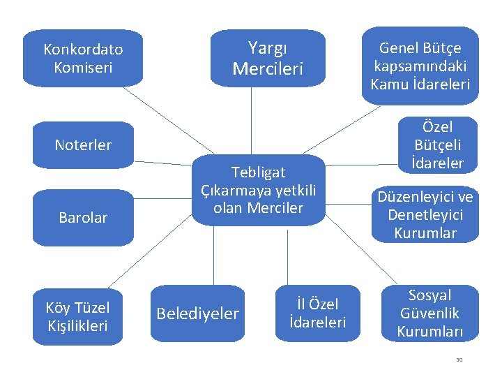 Konkordato Komiseri Yargı Mercileri Noterler Barolar Köy Tüzel Kişilikleri Tebligat Çıkarmaya yetkili olan Merciler