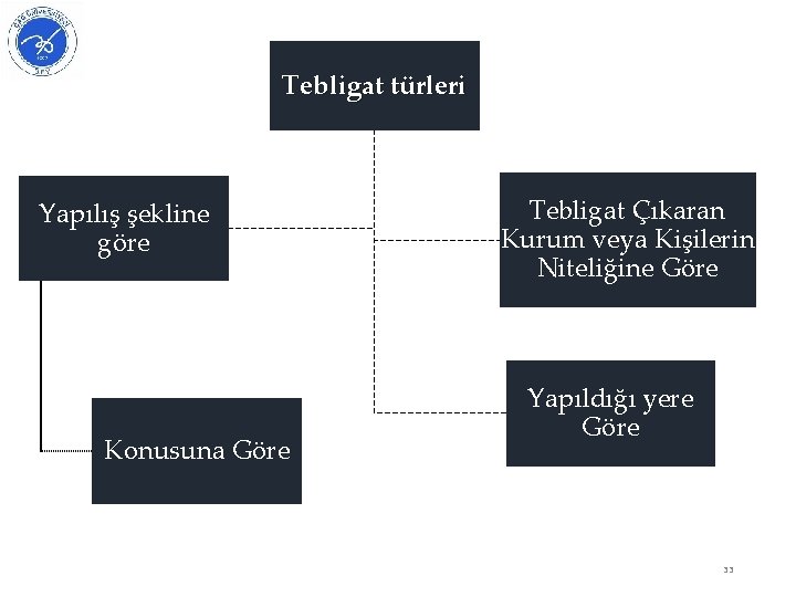 Tebligat türleri Yapılış şekline göre Konusuna Göre Tebligat Çıkaran Kurum veya Kişilerin Niteliğine Göre