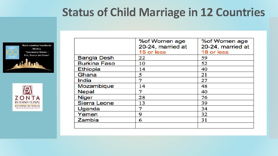 Status of Child Marriage in 12 Countries 