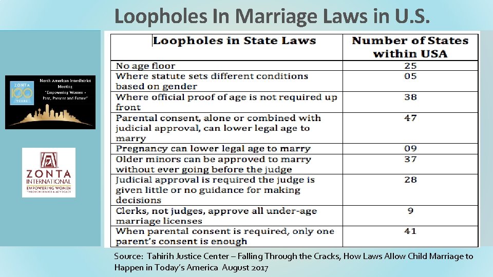 Loopholes In Marriage Laws in U. S. Source: Tahirih Justice Center – Falling Through