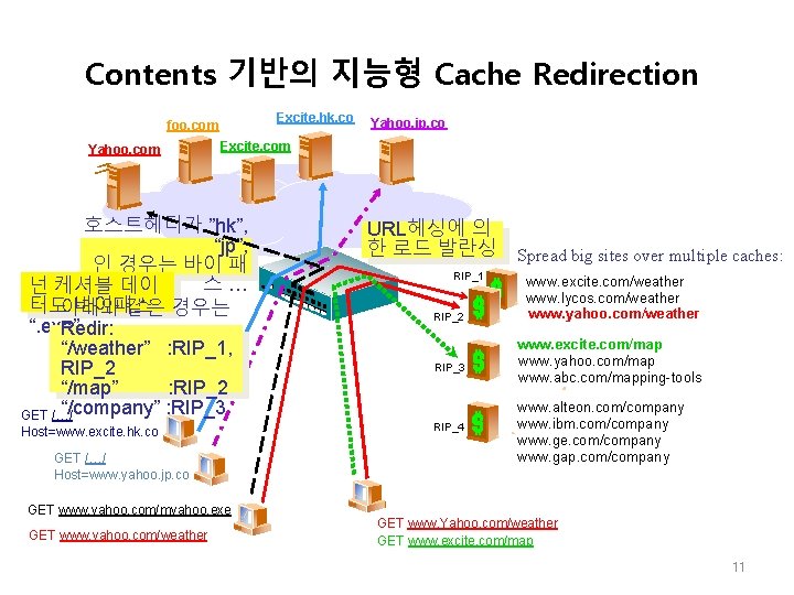 Contents 기반의 지능형 Cache Redirection Excite. hk. co foo. com Yahoo. com Excite. com