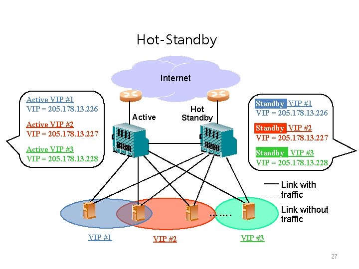 Hot-Standby Internet Active VIP #1 VIP = 205. 178. 13. 226 Active VIP #2