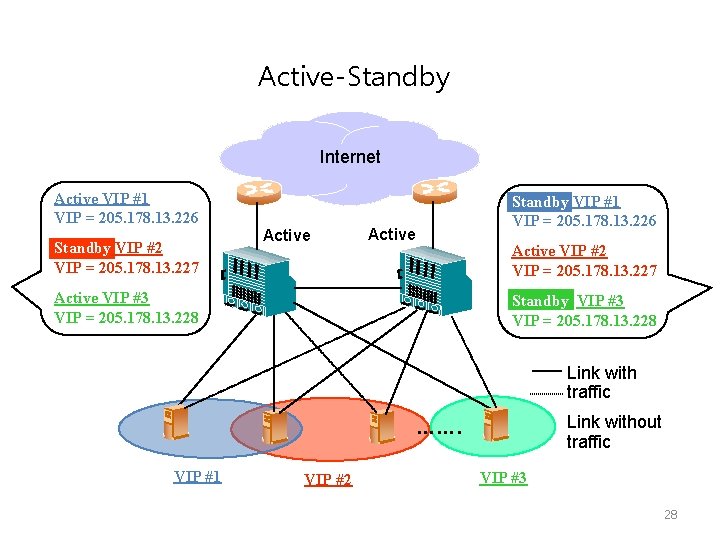 Active-Standby Internet Active VIP #1 VIP = 205. 178. 13. 226 Standby VIP #2