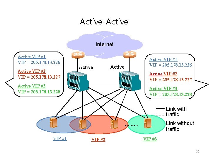 Active-Active Internet Active VIP #1 VIP = 205. 178. 13. 226 Active VIP #2