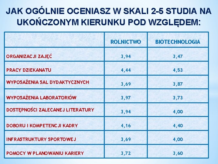 JAK OGÓLNIE OCENIASZ W SKALI 2 -5 STUDIA NA UKOŃCZONYM KIERUNKU POD WZGLĘDEM: ROLNICTWO