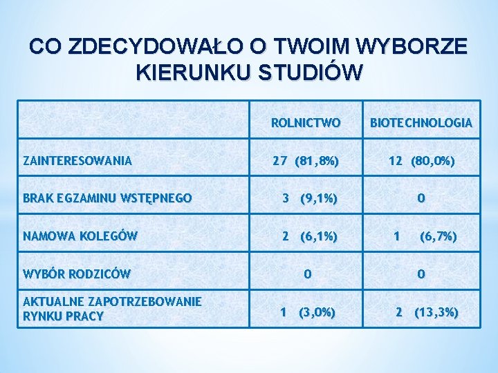 CO ZDECYDOWAŁO O TWOIM WYBORZE KIERUNKU STUDIÓW ZAINTERESOWANIA ROLNICTWO BIOTECHNOLOGIA 27 (81, 8%) 12