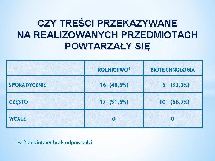 CZY TREŚCI PRZEKAZYWANE NA REALIZOWANYCH PRZEDMIOTACH POWTARZAŁY SIĘ ROLNICTWO 1 BIOTECHNOLOGIA SPORADYCZNIE 16 (48,