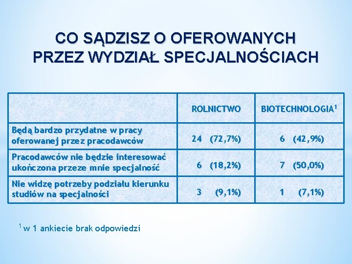 CO SĄDZISZ O OFEROWANYCH PRZEZ WYDZIAŁ SPECJALNOŚCIACH ROLNICTWO Będą bardzo przydatne w pracy oferowanej