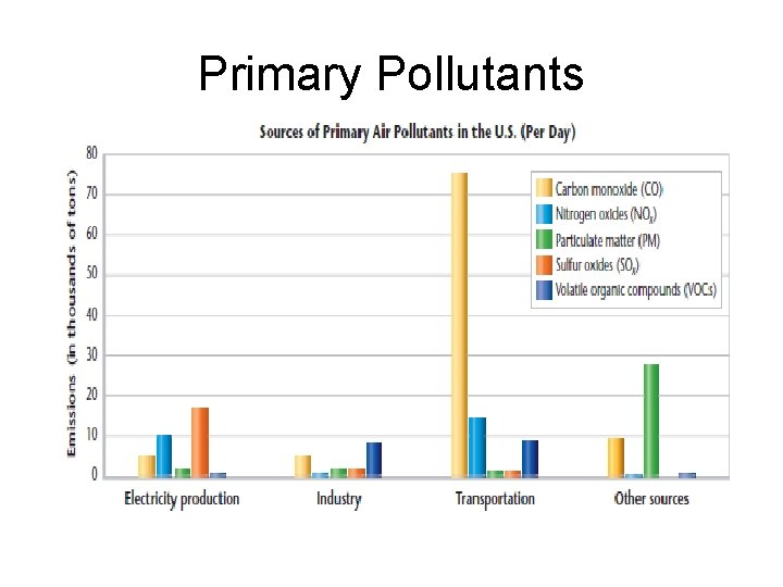 Primary Pollutants 