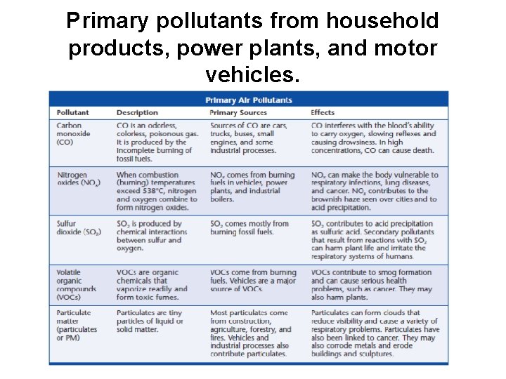 Primary pollutants from household products, power plants, and motor vehicles. 