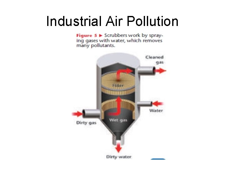 Industrial Air Pollution 