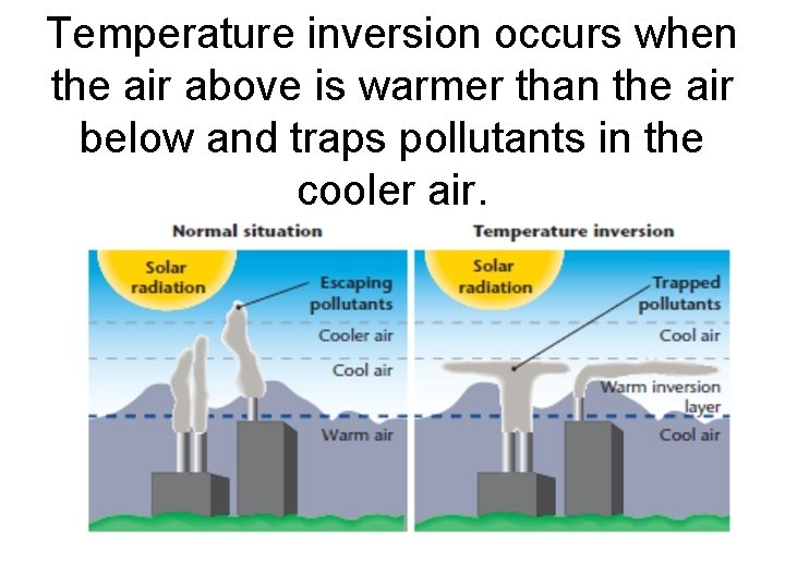 Temperature inversion occurs when the air above is warmer than the air below and