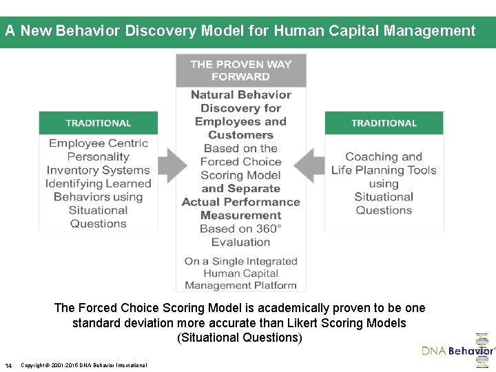 A New Behavior Discovery Model for Human Capital Management DNA Hiring and Team Performance