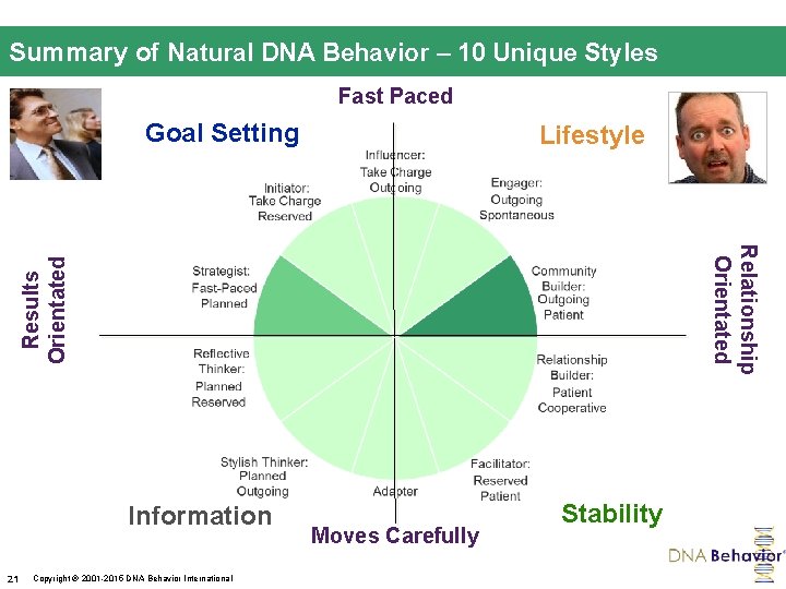 Summary of Natural DNA Behavior – 10 Unique Styles Fast Paced Goal Setting Lifestyle