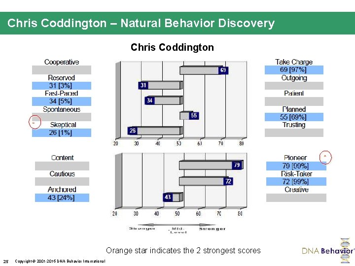 Chris Coddington – Natural Behavior Discovery Chris Coddington Orange star indicates the 2 strongest