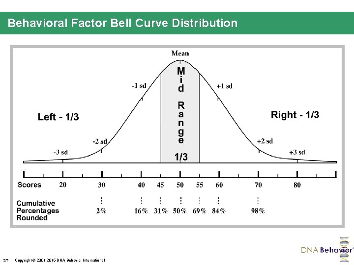 Behavioral Factor Bell Curve Distribution 27 Copyright 2001 -2015 DNA Behavior International 