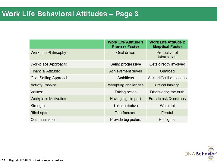 Work Life Behavioral Attitudes – Page 3 30 Copyright 2001 -2015 DNA Behavior International