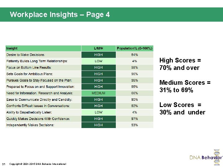 Workplace Insights – Page 4 High Scores = 70% and over Medium Scores =