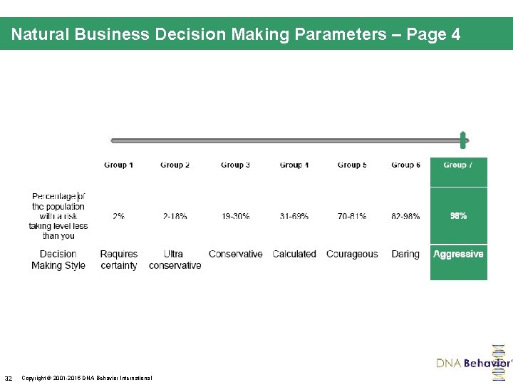 Natural Business Decision Making Parameters – Page 4 32 Copyright 2001 -2015 DNA Behavior