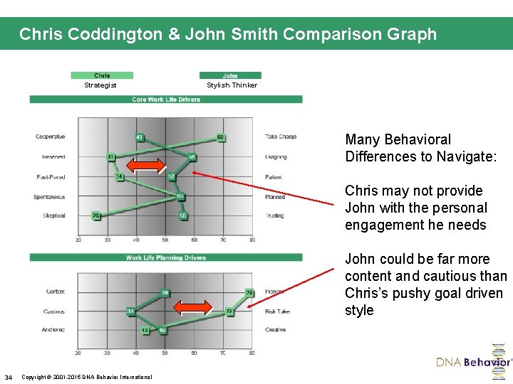 Chris Coddington & John Smith Comparison Graph Strategist Stylish Thinker Many Behavioral Differences to