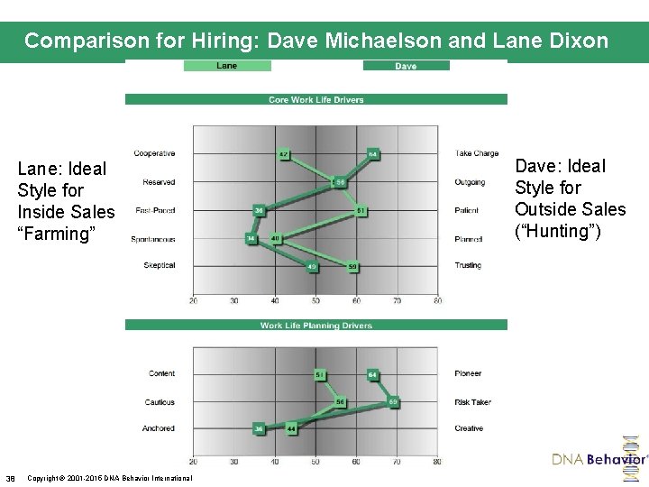 Comparison for Hiring: Dave Michaelson and Lane Dixon Lane: Ideal Style for Inside Sales