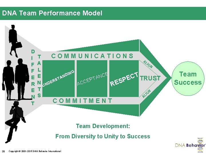 DNA Team Performance Model TRUST COMMUNICATIONS U N AL IT IG G RS DE