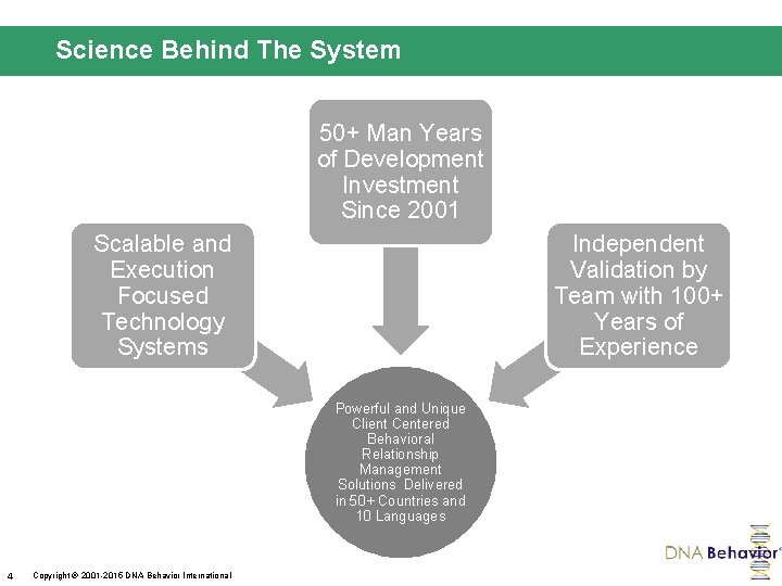 Science Behind The System 50+ Man Years of Development Investment Since 2001 Scalable and