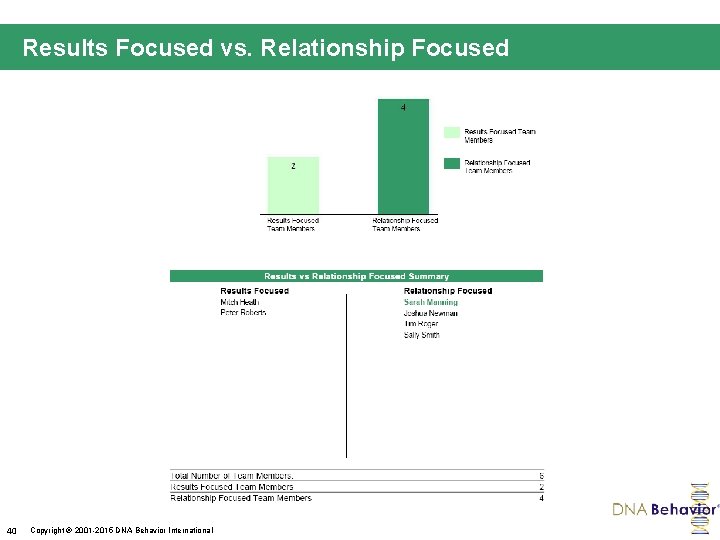 Results Focused vs. Relationship Focused 40 Copyright 2001 -2015 DNA Behavior International 