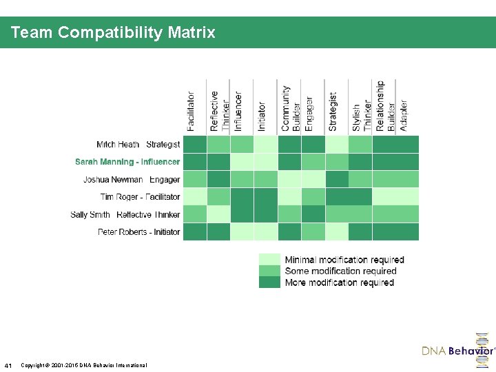 Team Compatibility Matrix 41 Copyright 2001 -2015 DNA Behavior International 
