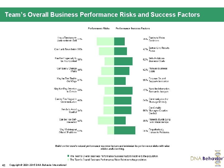 Team’s Overall Business Performance Risks and Success Factors 42 Copyright 2001 -2015 DNA Behavior