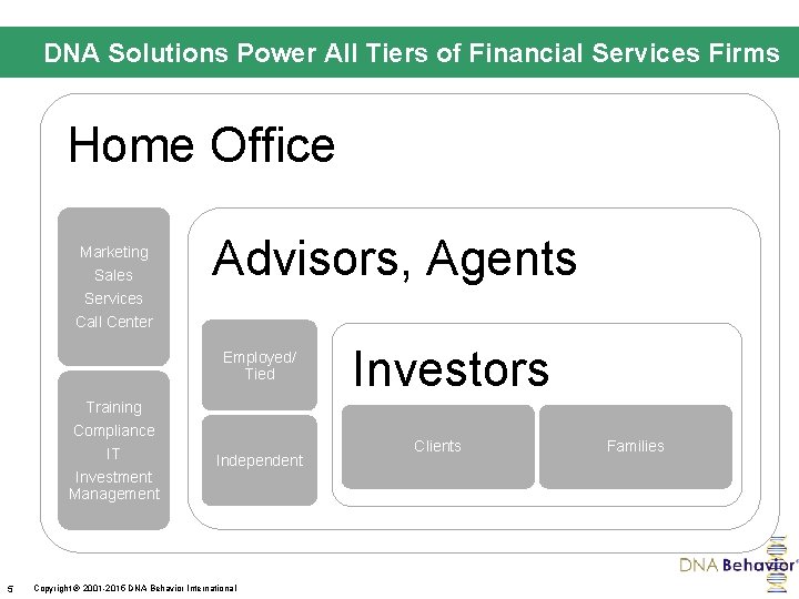 DNA Solutions Power All Tiers of Financial Services Firms Home Office Marketing Sales Advisors,