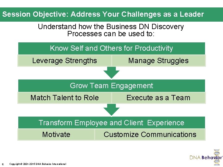 Session Objective: Address Your Challenges as a Leader Understand how the Business DN Discovery