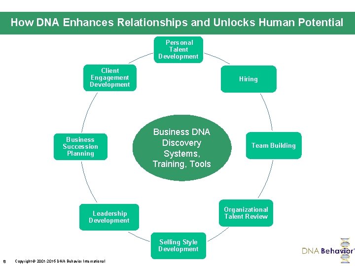 How DNA Enhances Relationships and Unlocks Human Potential Personal Talent Development Client Engagement Development